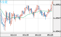 米ドル/ユーロチャート（USD/EUR、逆転通貨ペア）5分足