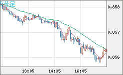 米ドル/ユーロチャート（USD/EUR、逆転通貨ペア）5分足