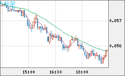 米ドル/ユーロチャート（USD/EUR、逆転通貨ペア）5分足
