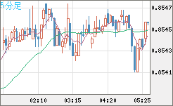 米ドル/ユーロチャート（USD/EUR、逆転通貨ペア）5分足
