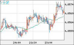 米ドル/ユーロチャート（USD/EUR、逆転通貨ペア）5分足