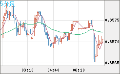 米ドル/ユーロチャート（USD/EUR、逆転通貨ペア）5分足