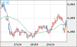 米ドル/ユーロチャート（USD/EUR、逆転通貨ペア）5分足