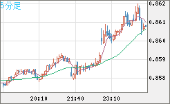 米ドル/ユーロチャート（USD/EUR、逆転通貨ペア）5分足