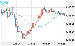 米ドル/ユーロチャート（USD/EUR、逆転通貨ペア）5分足