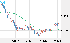 米ドル/ユーロチャート（USD/EUR、逆転通貨ペア）5分足