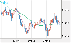 米ドル/ユーロチャート（USD/EUR、逆転通貨ペア）5分足