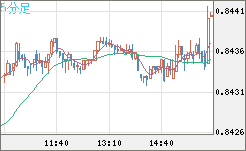 米ドル/ユーロチャート（USD/EUR、逆転通貨ペア）5分足