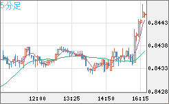 米ドル/ユーロチャート（USD/EUR、逆転通貨ペア）5分足