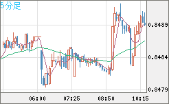 米ドル/ユーロチャート（USD/EUR、逆転通貨ペア）5分足