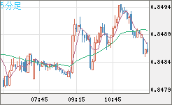 米ドル/ユーロチャート（USD/EUR、逆転通貨ペア）5分足