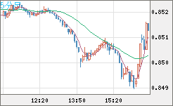 米ドル/ユーロチャート（USD/EUR、逆転通貨ペア）5分足