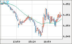 米ドル/ユーロチャート（USD/EUR、逆転通貨ペア）5分足