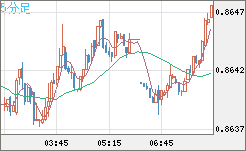 米ドル/ユーロチャート（USD/EUR、逆転通貨ペア）5分足