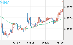 米ドル/ユーロチャート（USD/EUR、逆転通貨ペア）5分足