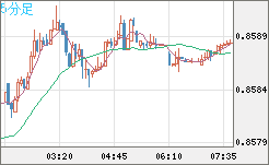 米ドル/ユーロチャート（USD/EUR、逆転通貨ペア）5分足