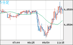 米ドル/ユーロチャート（USD/EUR、逆転通貨ペア）5分足