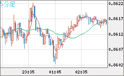 米ドル/ユーロチャート（USD/EUR、逆転通貨ペア）5分足
