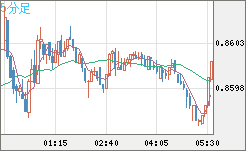 米ドル/ユーロチャート（USD/EUR、逆転通貨ペア）5分足