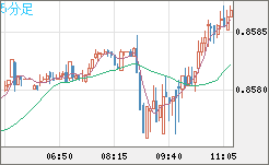 米ドル/ユーロチャート(USD/EUR、逆転通貨ペア)5分足