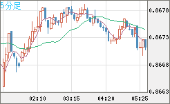 米ドル/ユーロチャート(USD/EUR、逆転通貨ペア)5分足