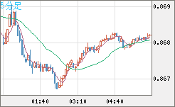 米ドル/ユーロチャート（USD/EUR、逆転通貨ペア）5分足