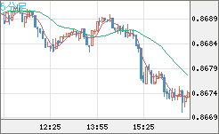 米ドル/ユーロチャート（USD/EUR、逆転通貨ペア）5分足