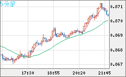 米ドル/ユーロチャート（USD/EUR、逆転通貨ペア）5分足