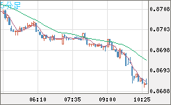 米ドル/ユーロチャート（USD/EUR、逆転通貨ペア）5分足