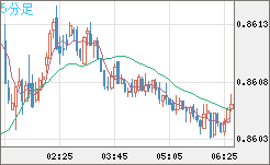 米ドル/ユーロチャート（USD/EUR、逆転通貨ペア）5分足
