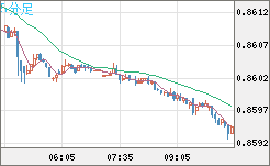 米ドル/ユーロチャート（USD/EUR、逆転通貨ペア）5分足