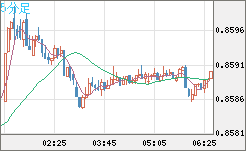 米ドル/ユーロチャート（USD/EUR、逆転通貨ペア）5分足