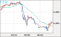 米ドル/ユーロチャート（USD/EUR、逆転通貨ペア）5分足