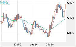 米ドル/ユーロチャート（USD/EUR、逆転通貨ペア）5分足