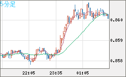 米ドル/ユーロチャート（USD/EUR、逆転通貨ペア）5分足