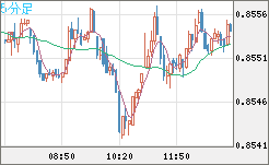 米ドル/ユーロチャート（USD/EUR、逆転通貨ペア）5分足