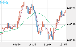 米ドル/ユーロチャート（USD/EUR、逆転通貨ペア）5分足