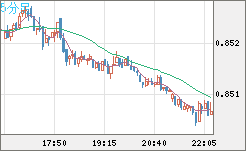 米ドル/ユーロチャート（USD/EUR、逆転通貨ペア）5分足