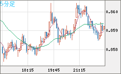 米ドル/ユーロチャート（USD/EUR、逆転通貨ペア）5分足