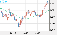 米ドル/ユーロチャート（USD/EUR、逆転通貨ペア）5分足