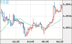 米ドル/ユーロチャート（USD/EUR、逆転通貨ペア）5分足