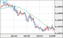 米ドル/ユーロチャート（USD/EUR、逆転通貨ペア）5分足