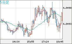 米ドル/ユーロチャート（USD/EUR、逆転通貨ペア）5分足