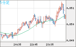 米ドル/ユーロチャート（USD/EUR、逆転通貨ペア）5分足