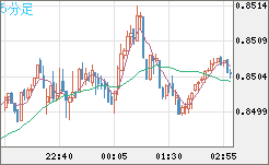 米ドル/ユーロチャート（USD/EUR、逆転通貨ペア）5分足