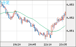 米ドル/ユーロチャート（USD/EUR、逆転通貨ペア）5分足