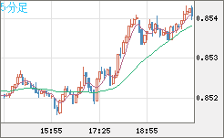 米ドル/ユーロチャート（USD/EUR、逆転通貨ペア）5分足