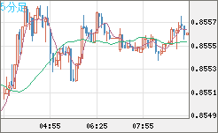 米ドル/ユーロチャート（USD/EUR、逆転通貨ペア）5分足