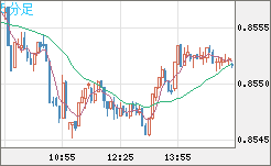 米ドル/ユーロチャート（USD/EUR、逆転通貨ペア）5分足