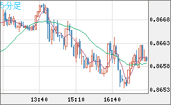 米ドル/ユーロチャート（USD/EUR、逆転通貨ペア）5分足